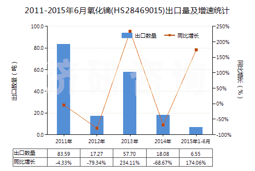 2011-2015年6月氧化鏑(HS28469015)出口量及增速統(tǒng)計(jì) 2011-2015年6月氧化鏑(HS28469015)出口量及增速統(tǒng)計(jì)
